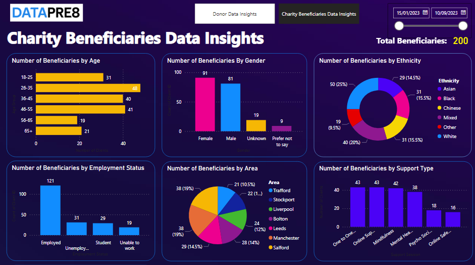 How Data Analytics can empower Charity Organizations